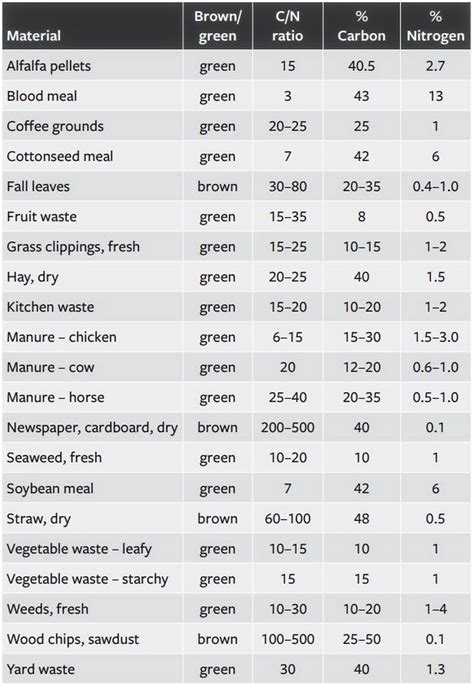 What is the Best Composting Ratio for Browns and Greens?