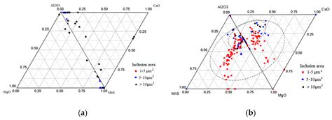 Effect of Sulfur Content on the Composition of Inclusions and MnS ...