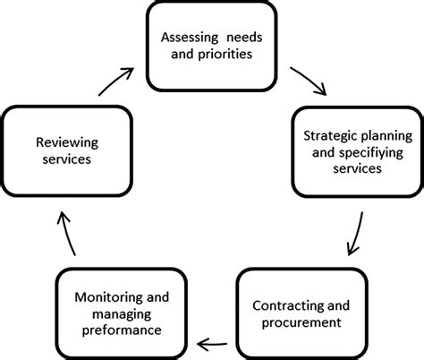 The work of commissioning: a multisite case study of healthcare ...