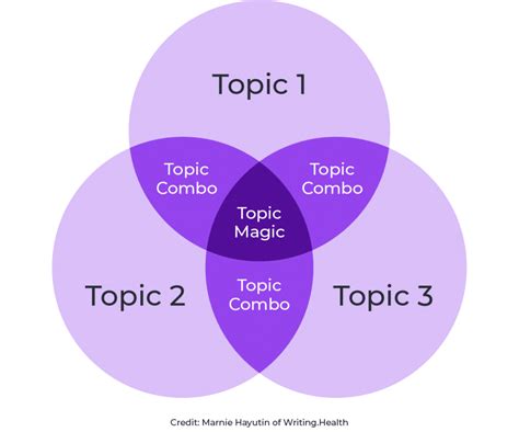Image result for One Topic Diagram
