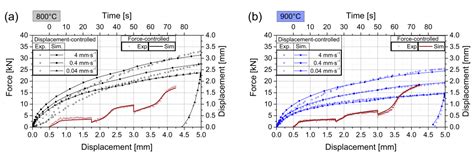 Elasto-Viscoplastic Material Model of a Directly-Cast Low-Carbon Steel ...