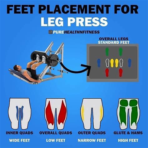 Feet placement for leg press : r/coolguides