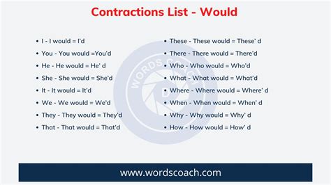 Contractions List - Word Coach