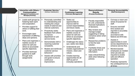 Image result for Competency Models by Level
