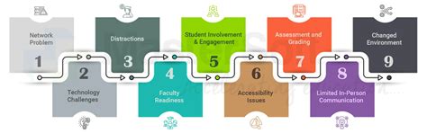 Problems Faced By Universities While Shifting Online And How They ...