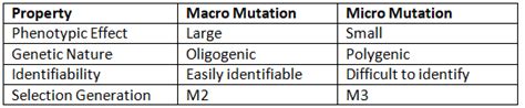 Mutations and their Role in Crop Improvement - Agriculture Optional for ...
