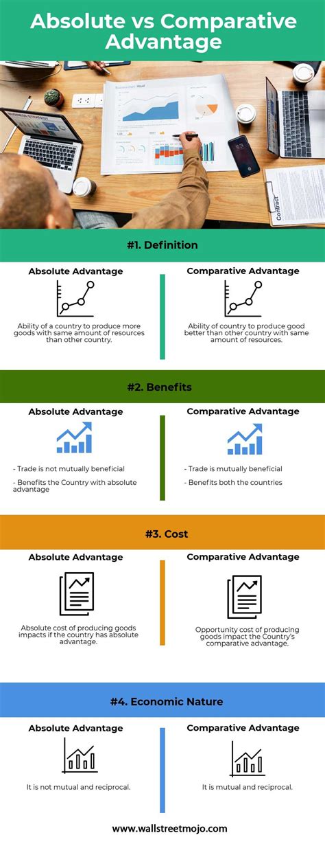 Image result for Absolute vs Comparative Advantage