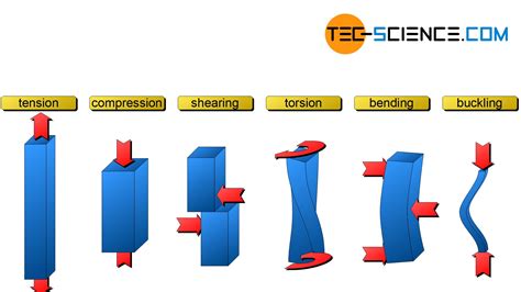 Destructive material testing & non-destructive testing (NDT) | tec-science