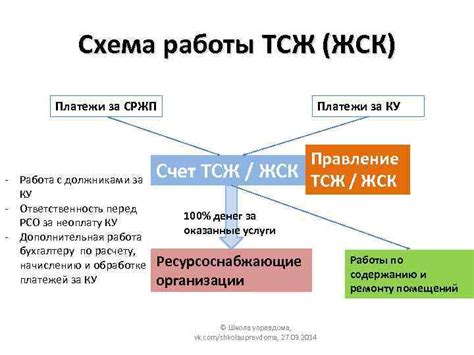 Чем отличается ТСЖ от ЖСК