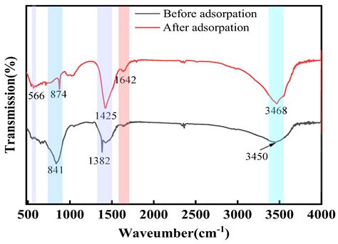 Enhanced Fluoride Removal Performance from Water by Calcined-State ...