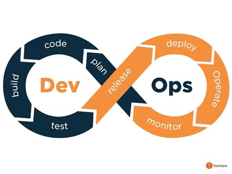 Image result for How DevOps Use