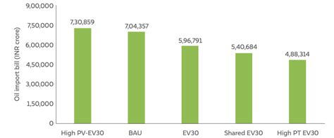 How Can Electric Vehicle Transition Impact India's Economy in 2030?