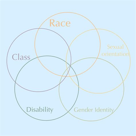 Image result for Intersectionality Explained