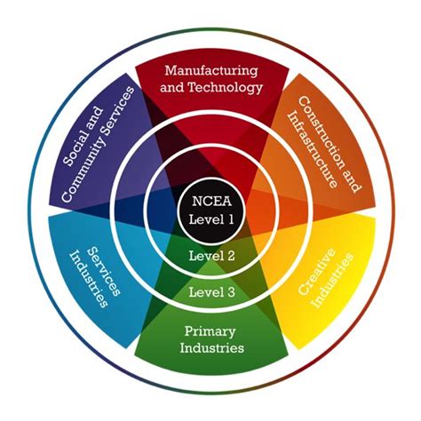 Image result for Access Vocational Pathways Course