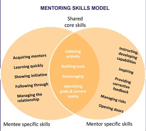 Image result for Mentor Tutorials