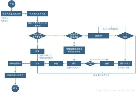 变更控制流程图（PMP第五版） - CSDN博客