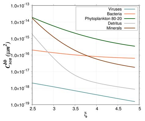 Assessing the Impact of a Two-Layered Spherical Geometry of ...