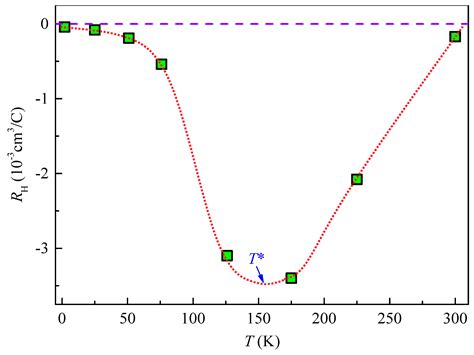 (Li1−xFex)OHFeSe Superconductors: Crystal Growth, Structure, and ...