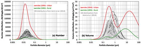 Evaluating the Sensitivity of the Mass-Based Particle Removal ...