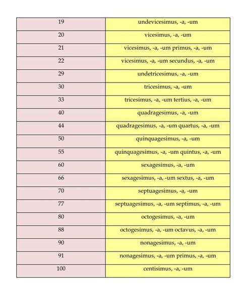 Latin Ordinal Numbers Chart | Latin Language Classroom Poster | Instant ...