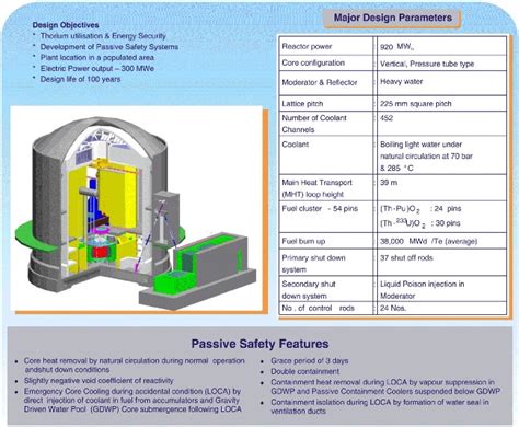 Design of world's first Thorium based nuclear reactor is ready - India ...