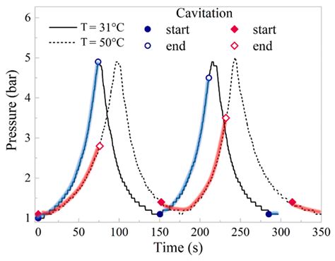Experimental Study of the Acoustic Cavitation Threshold in Sunflower ...