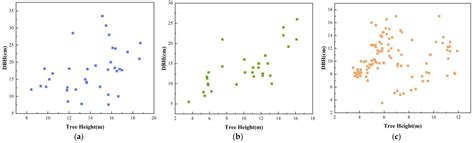 Biomass Estimation of Subtropical Arboreal Forest at Single Tree Scale ...