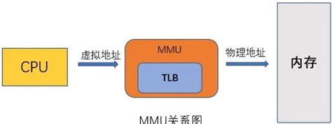 RTOS可以不用MMU，而linux没它不行-电子工程专辑