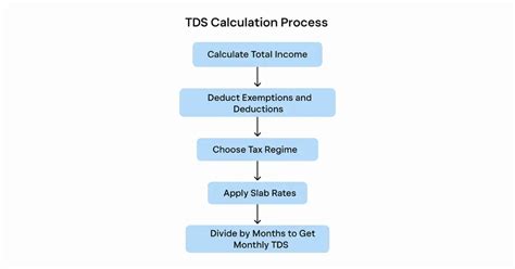 TDS on Salary Calculator FY 2024-25 | Save Tax Smartly with Accurate ...