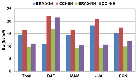 Evaluation of the Worldwide Wave Energy Distribution Based on ERA5 Data ...