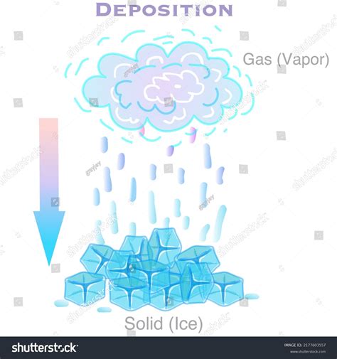 Gas Become Solid