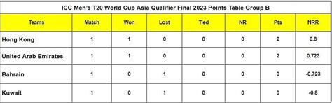 ICC Men’s T20 World Cup Asia Qualifier Final 2023 Points Table: Updated ...
