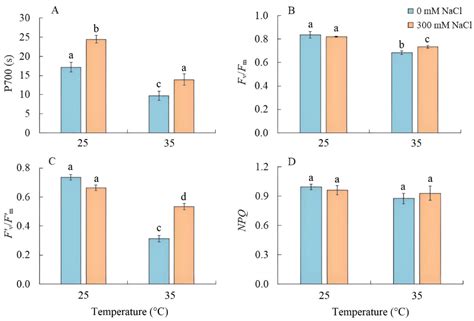 Salinity Mitigates the Negative Effect of Elevated Temperatures on ...