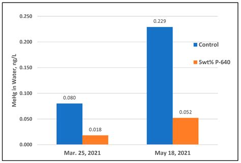 Application of a Novel Amendment for the Remediation of Mercury Mine ...