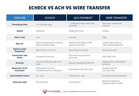 eCheck vs ACH vs Wire Transfer: Pros, Cons, and Use Cases