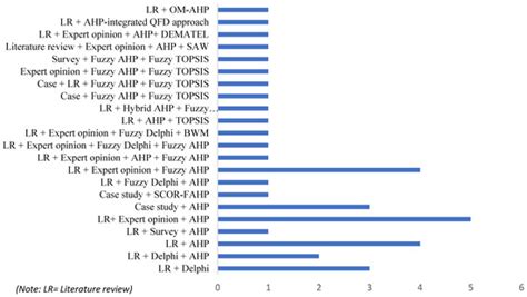 A Systematic Review of the Delphi–AHP Method in Analyzing Challenges to ...
