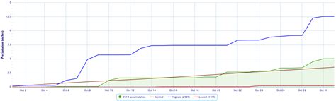 October 2019 Climate Summary