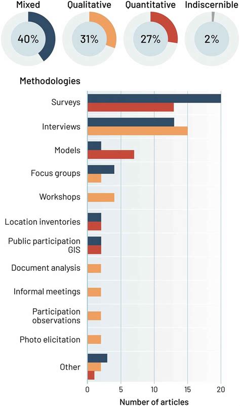 Image result for Different Research Methods