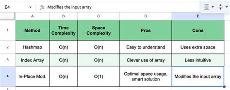 Image result for LeetCode Levels