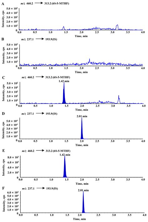 Improved Stability of a Stable Crystal Form C of 6S-5 ...