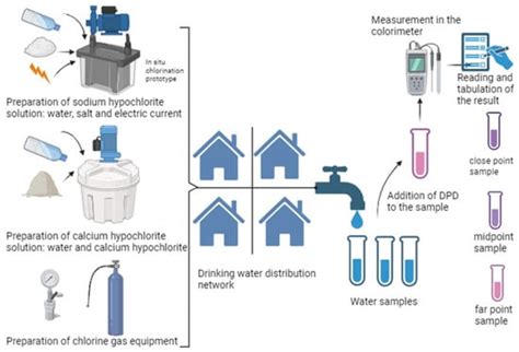 On-Site Chlorine: A Promising Technology in Drinking Water Treatment in ...