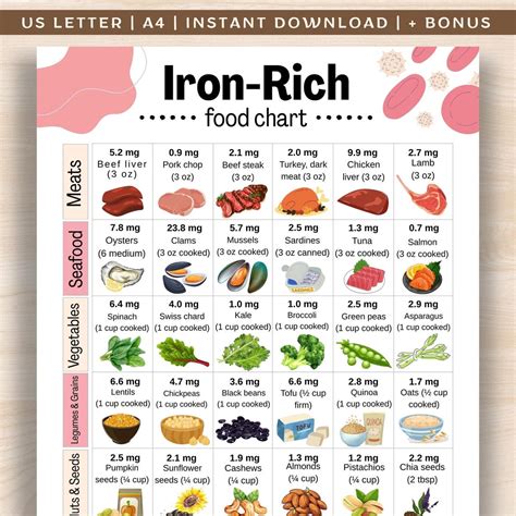 Iron-rich Foods Chart, High Iron Food List, Anemia Food Chart, Food High in Heme and Non-heme ...