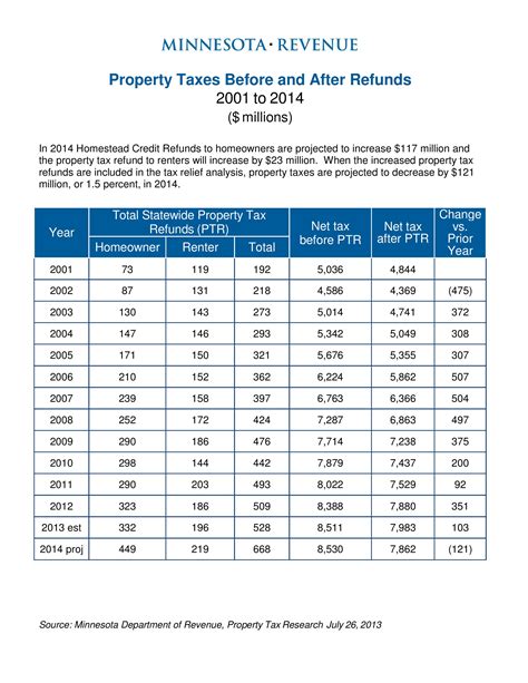 Minnesota Property Tax Refund Table at Darrel Ferreira blog