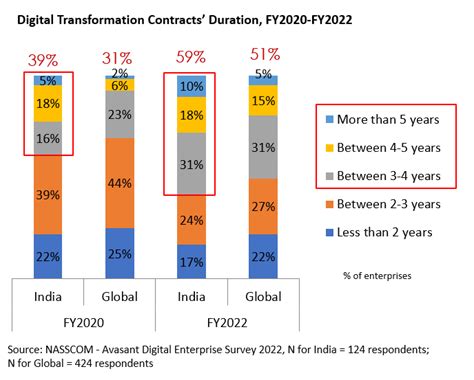 DIGITAL ENTERPRISE TRANSFORMATION, INDIA PARADIGM: DIGITAL ...