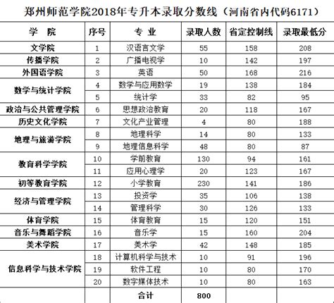 2017-2018年郑州师范学院专升本分数线汇总