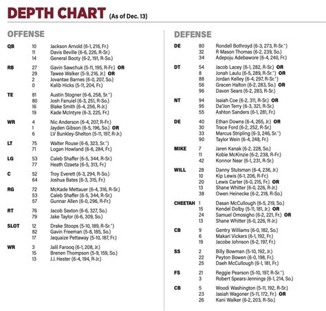 Oklahoma Reveals Alamo Bowl Depth Chart - Sports Illustrated Oklahoma ...
