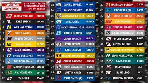NASCAR: NASCAR Cup Series Races, Standings, Schedule, News and more - Yahoo Sports