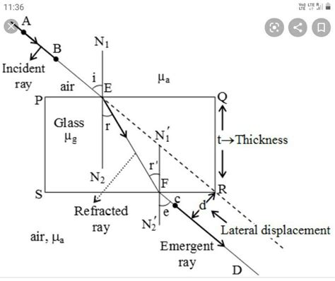 Answer in brief 22. Explain the refraction of light through a ...