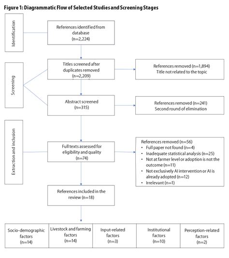 Understanding the Determinants of Farmers’ Adoption of Artificial ...