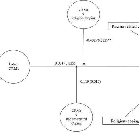 Image result for Structural Regression Model